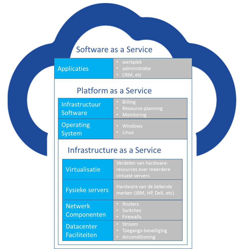 IaaS